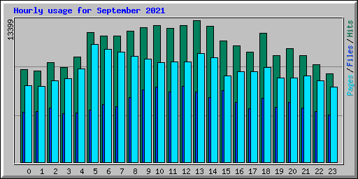 Hourly usage for September 2021
