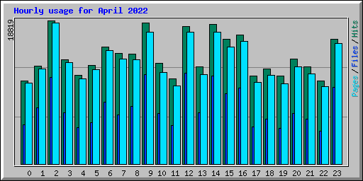 Hourly usage for April 2022