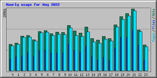 Hourly usage for May 2022