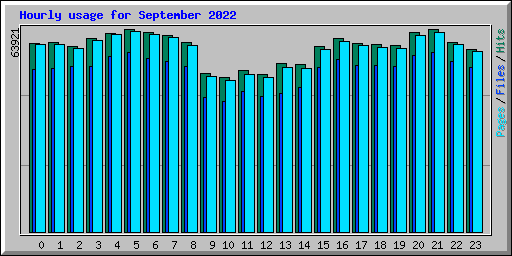 Hourly usage for September 2022