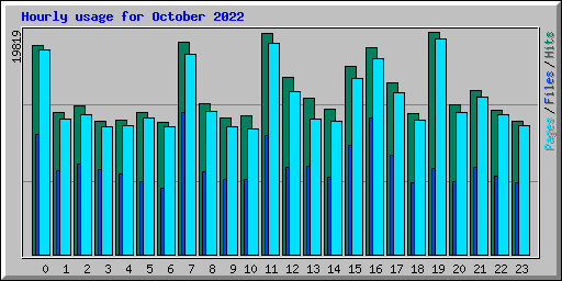 Hourly usage for October 2022