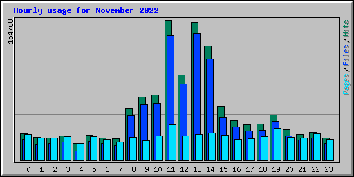Hourly usage for November 2022