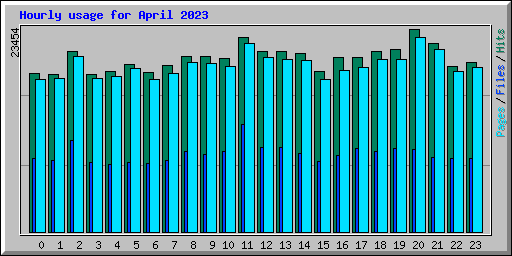 Hourly usage for April 2023
