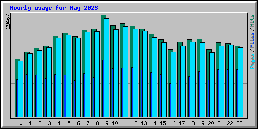 Hourly usage for May 2023