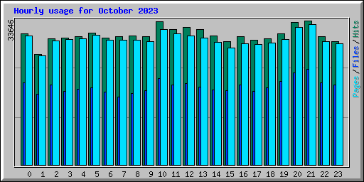 Hourly usage for October 2023