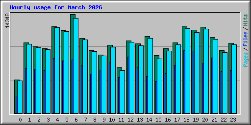 Hourly usage for March 2026